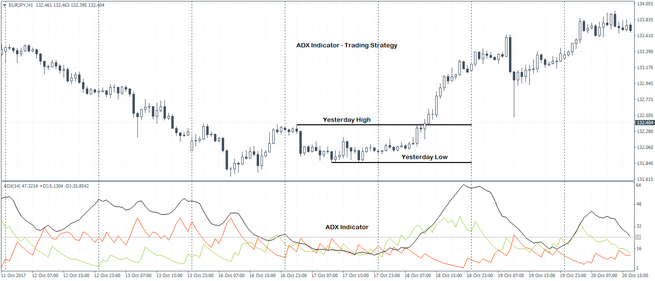 ADX forex trading strategy