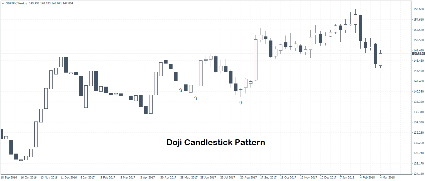 Doji candlestick