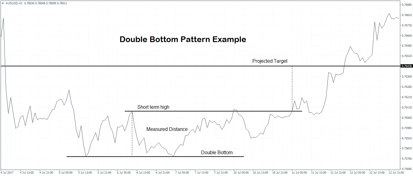 Double Bottom Chart Pattern