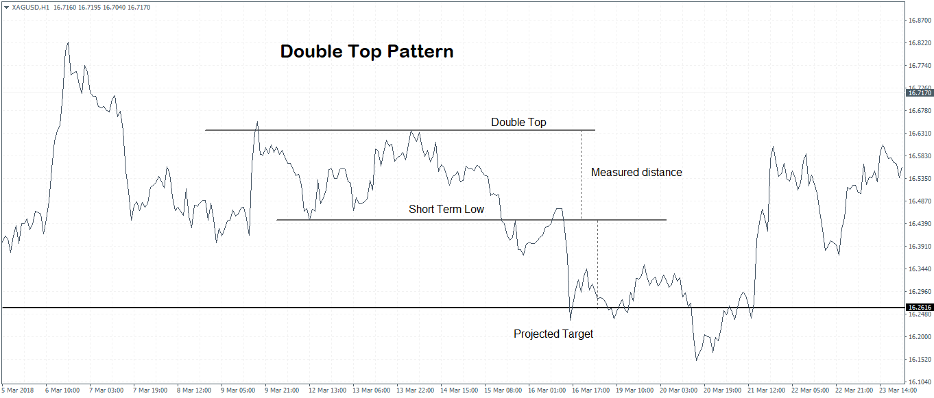 Double Top Chart Pattern