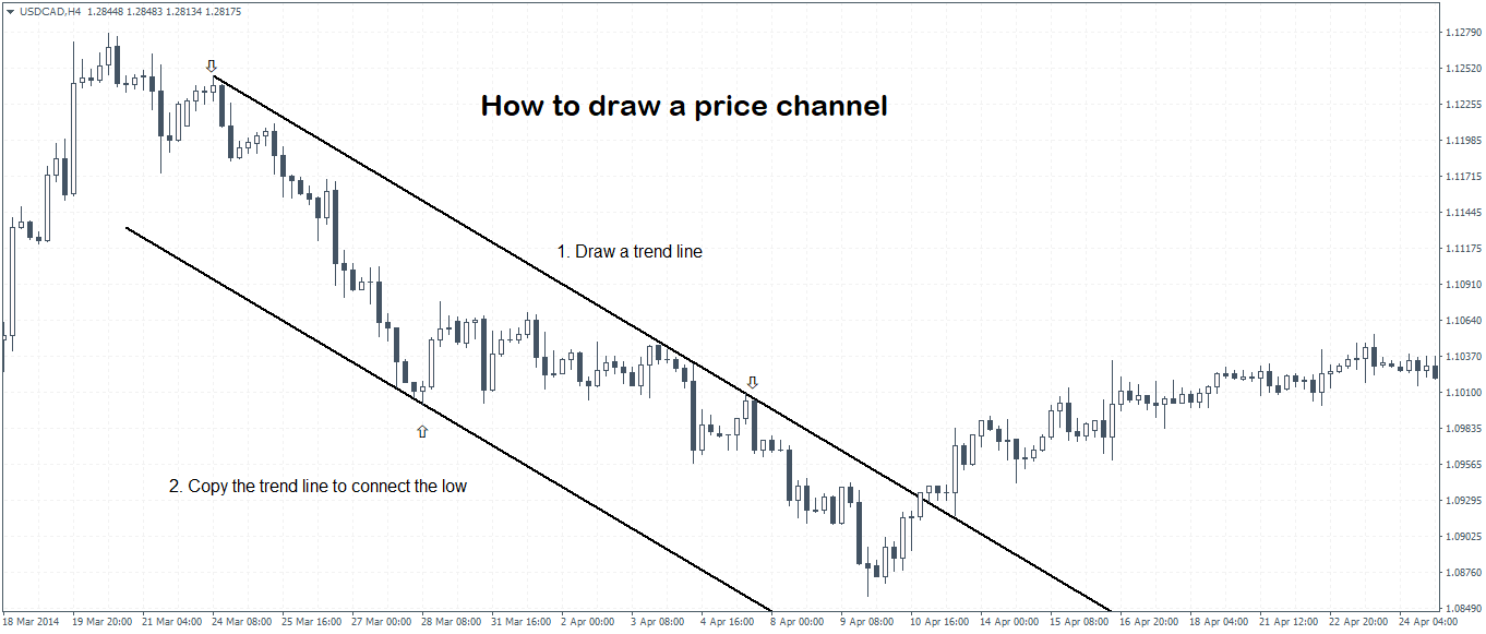 Trading Price Channels