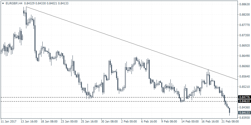 EUR/GBP trading chart 22 Feb 2017