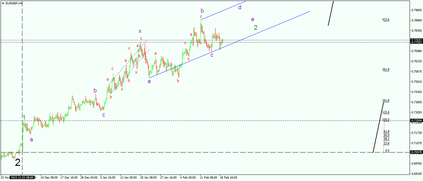 EUR/GBP Forecast 19 Feb 2016
