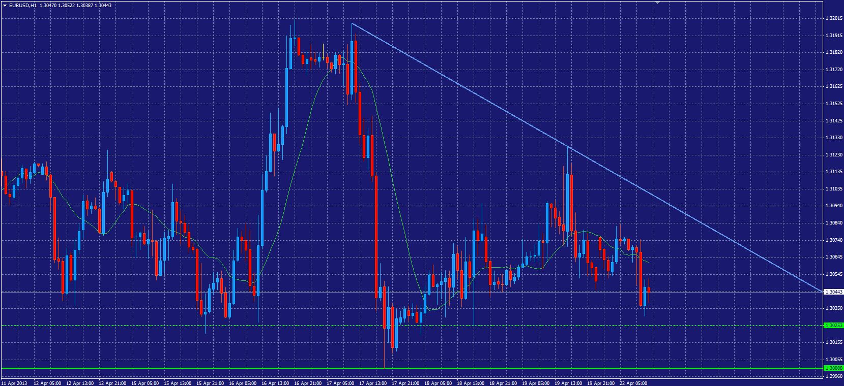 EUR/USD Forecast 22 Apr 2013