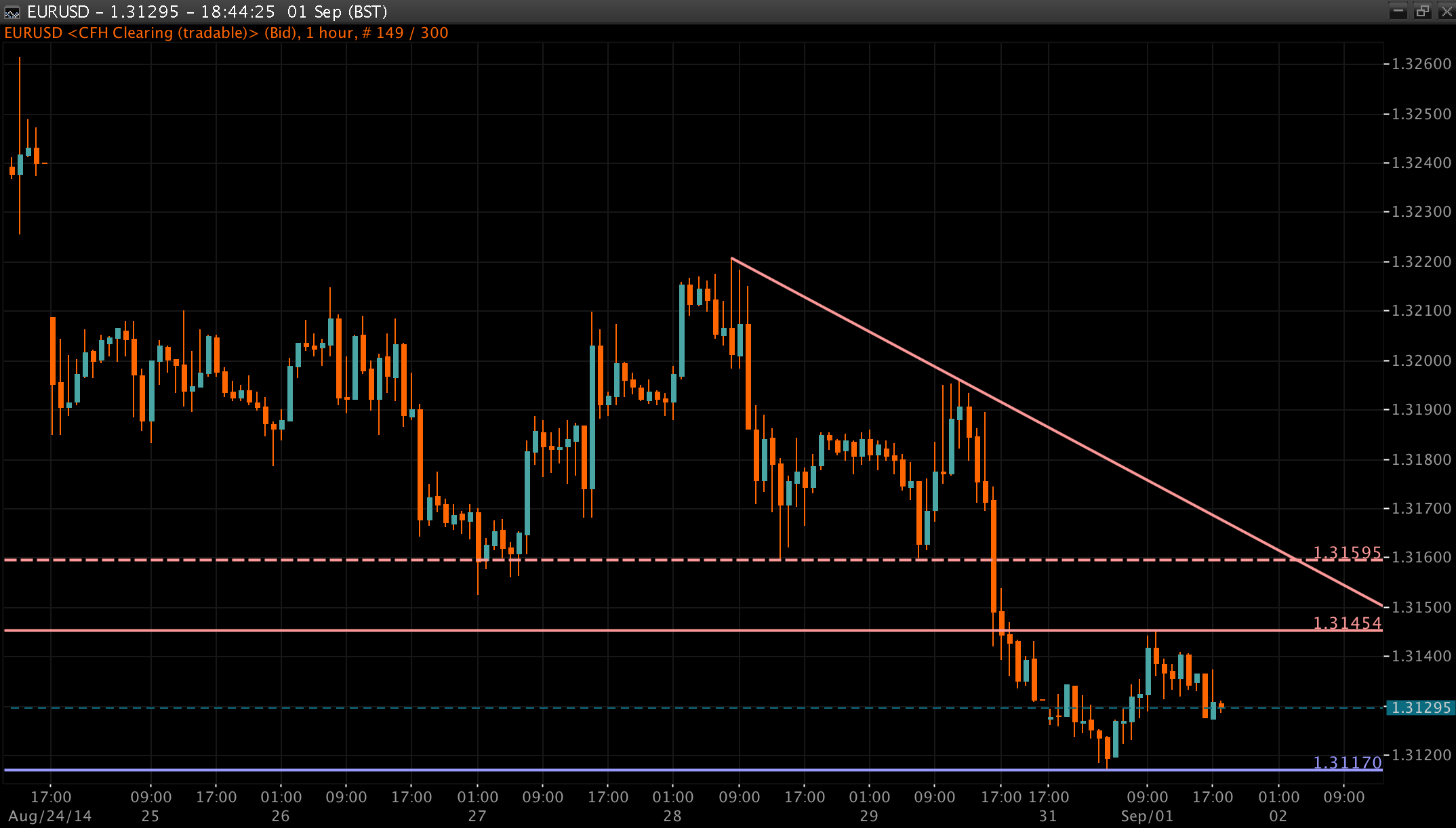EUR/USD Chart 02 Sep 2014
