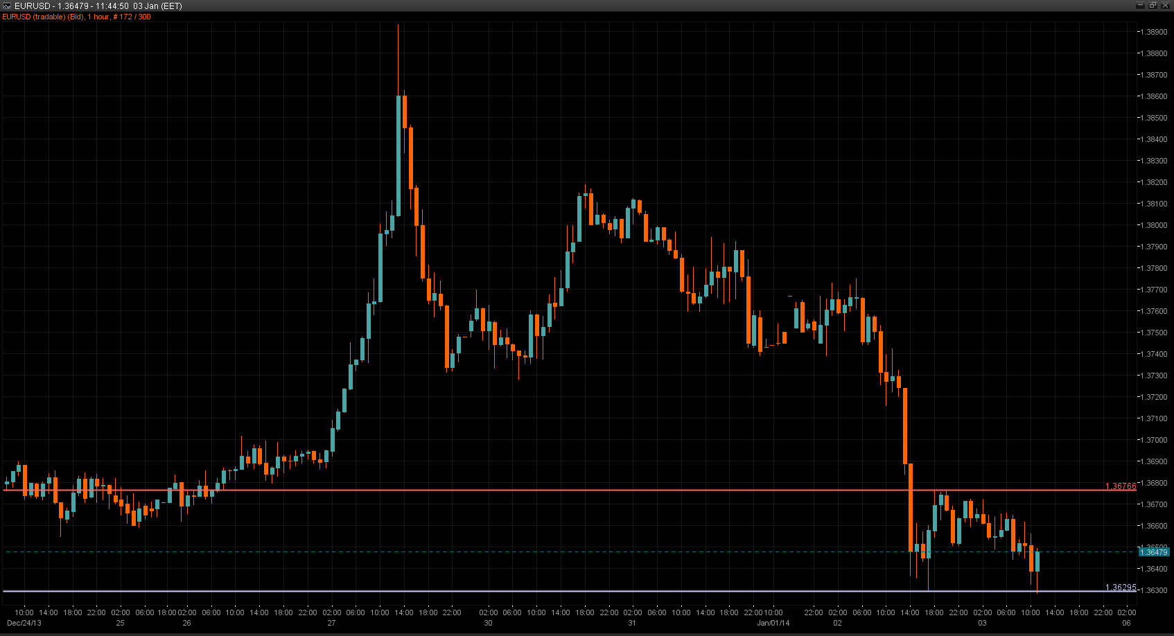 EUR/USD Chart 03 Jan 2013