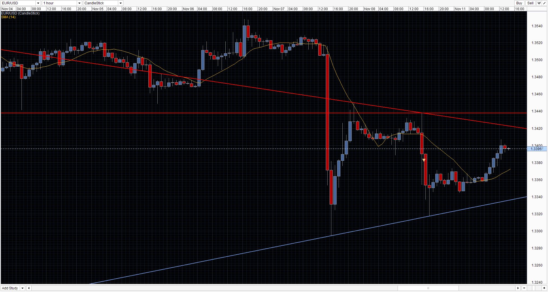 EUR/USD Chart 11/11/2013
