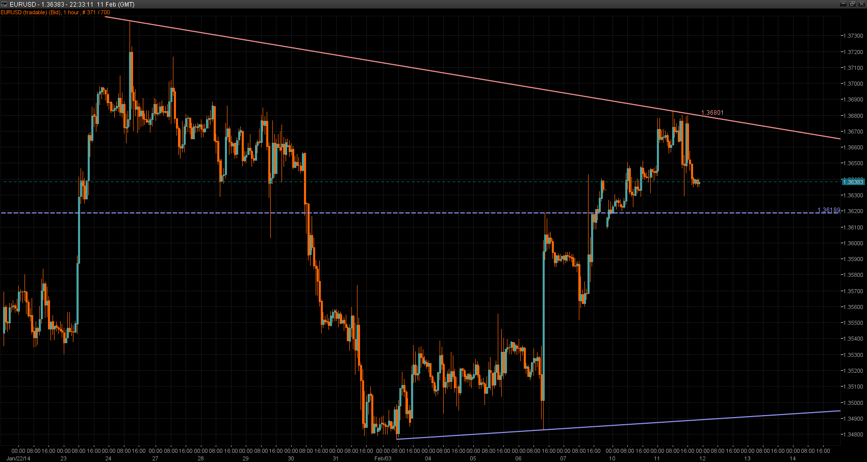 EUR/USD Chart 12 Feb 2014