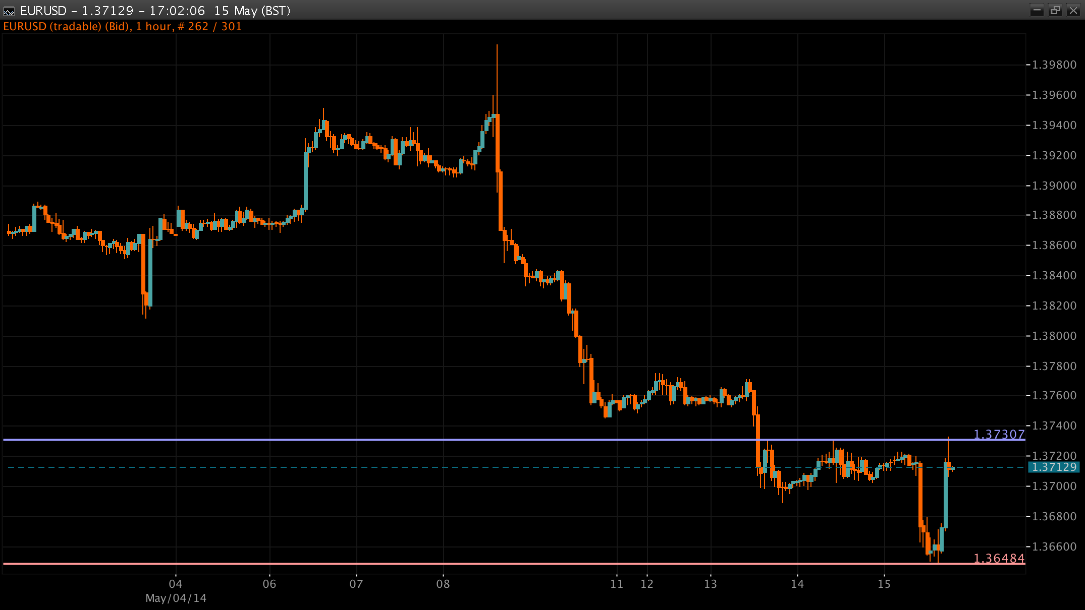EUR/USD Chart 15 May 2014