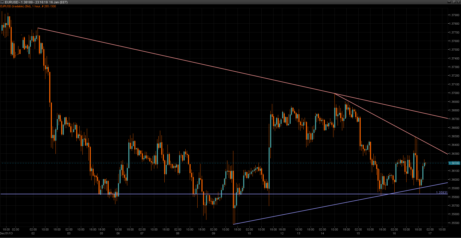 EUR/USD Chart 16 Jan 2014