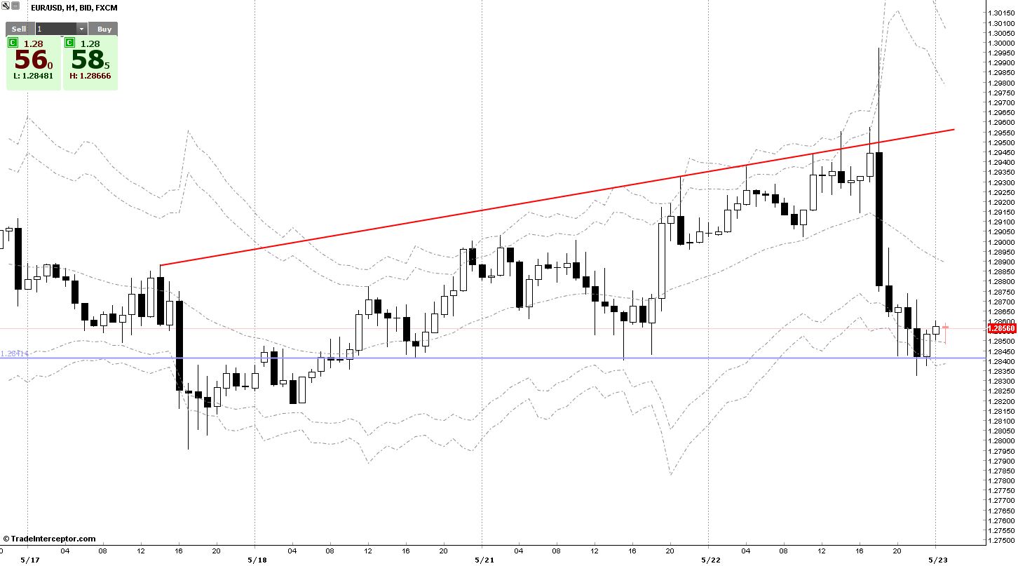 EUR/USD Chart 22/05/2013