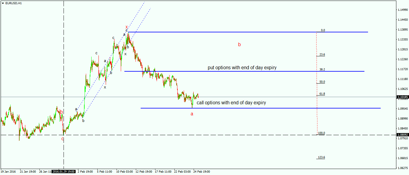 EUR/USD Forecast 25 Feb 2016