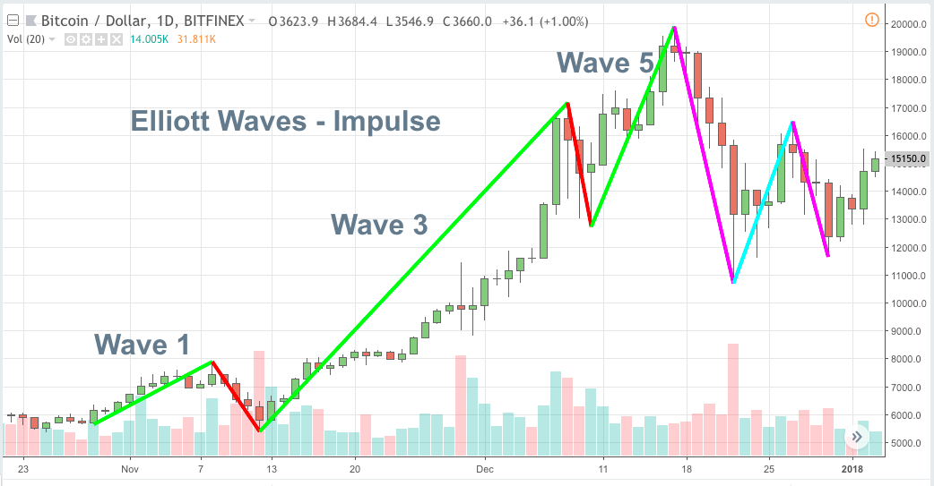 Impulse Waves