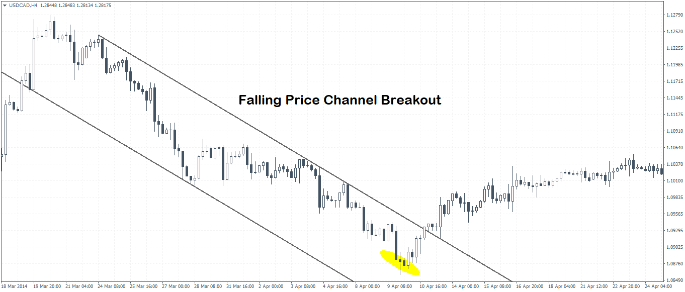Falling Price Channel