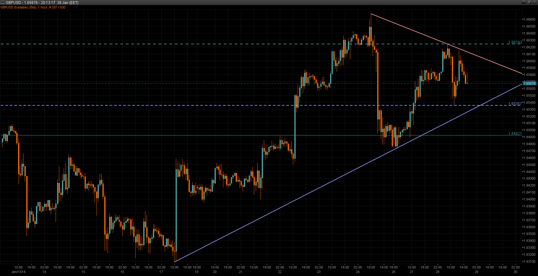 GBP/USD Chart 28 Jan 2014