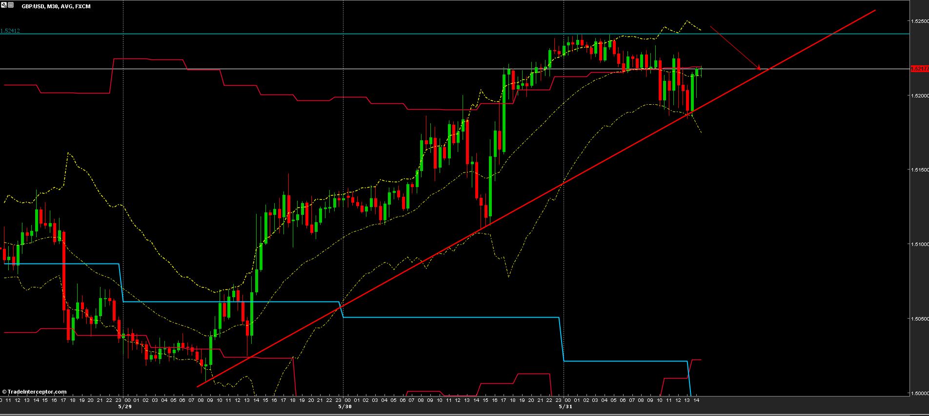 GBP/USD Chart 31/05/2013