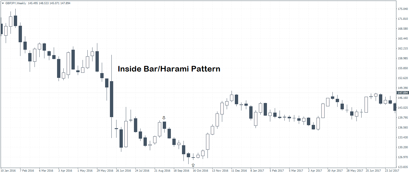 Inside Bar/Harami Pattern