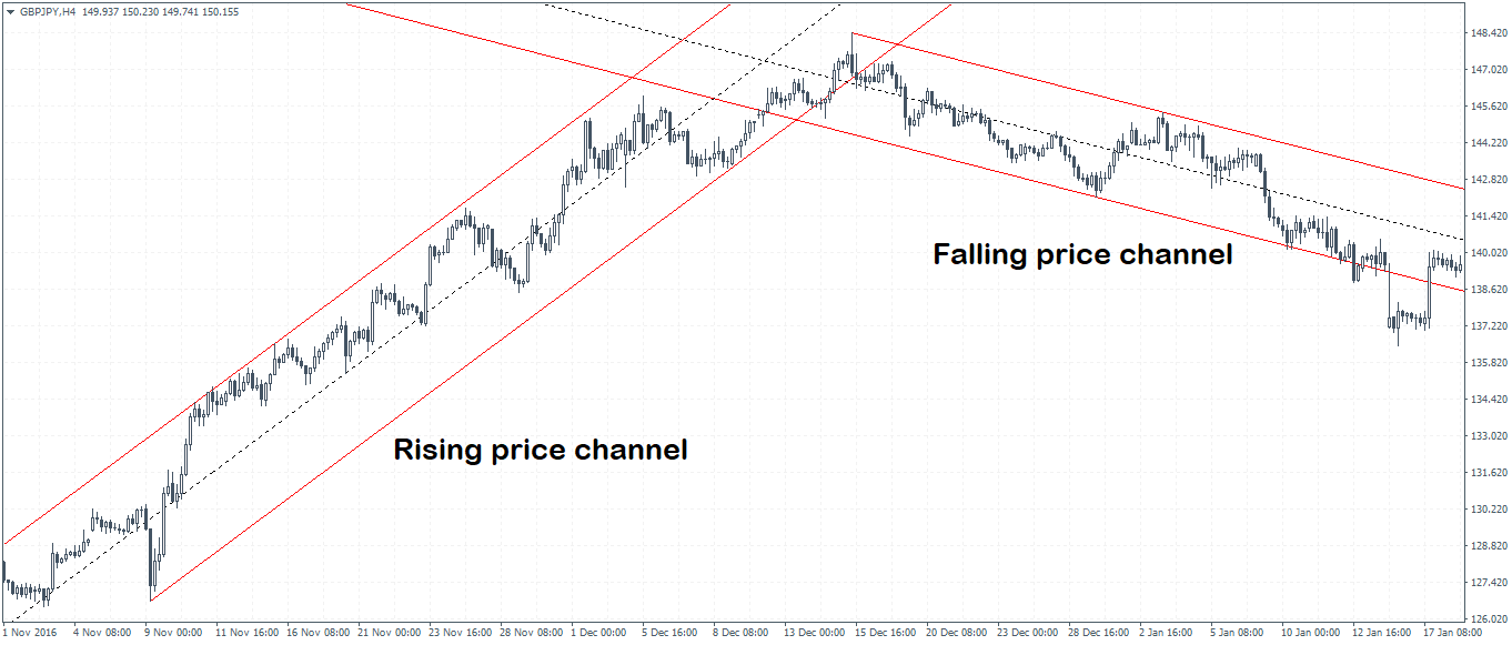 price channels