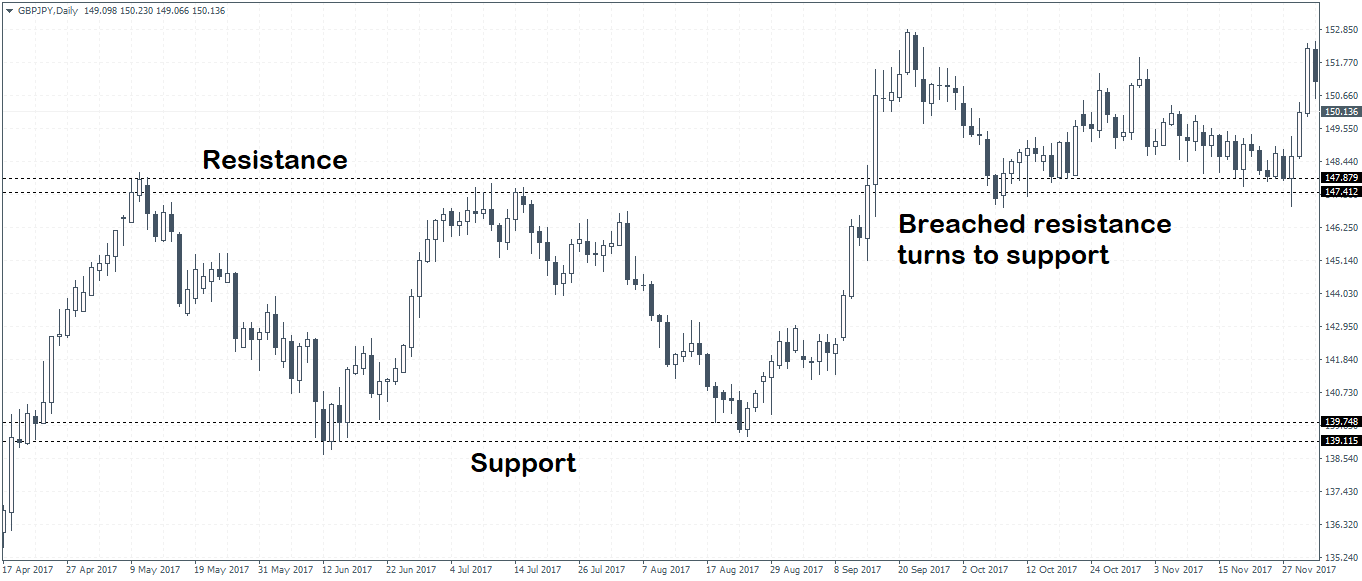 support and resistance levels