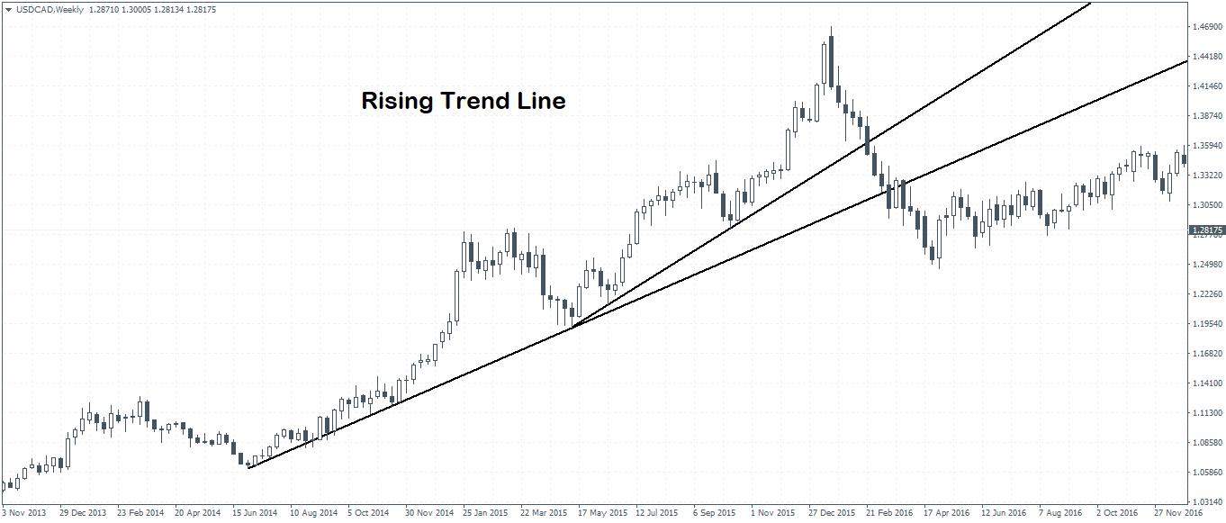 The Rising Trend Line