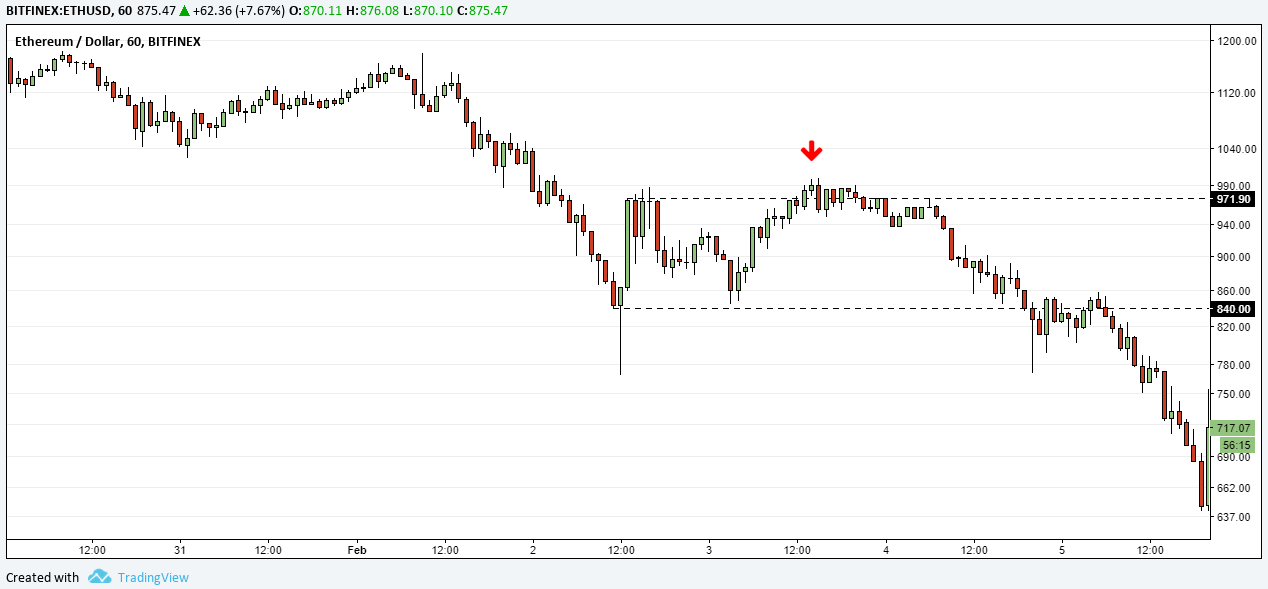 Trading bounce of SR levels