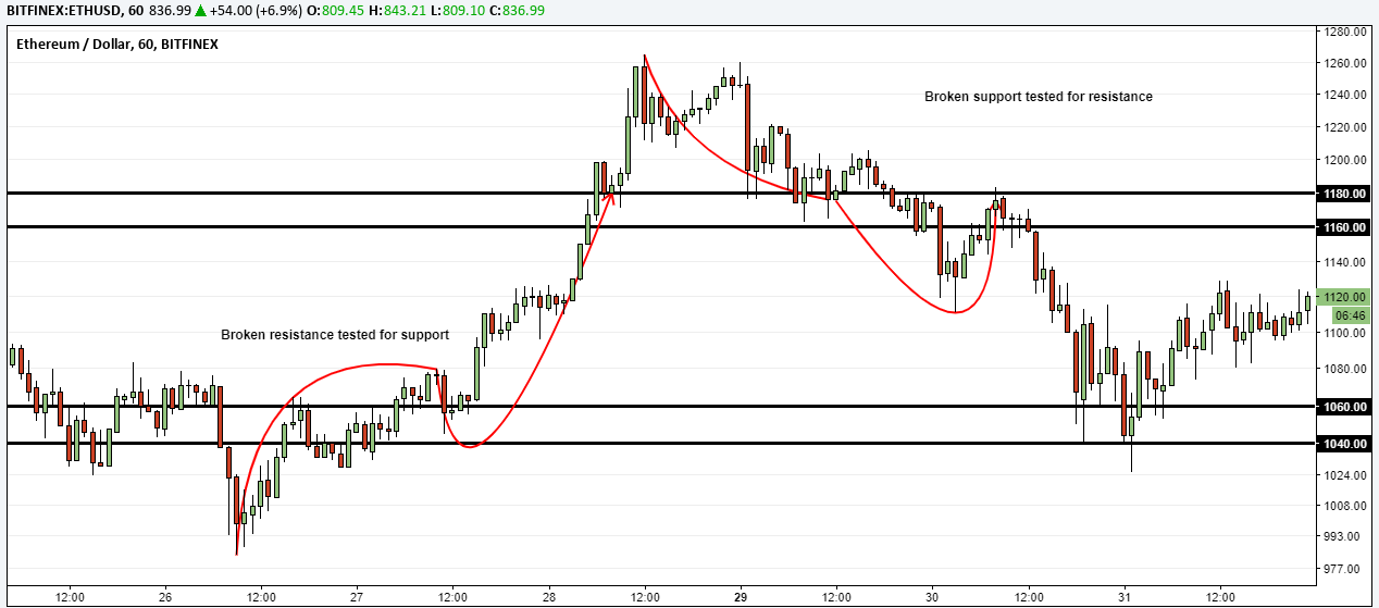 Trading break of SR levels