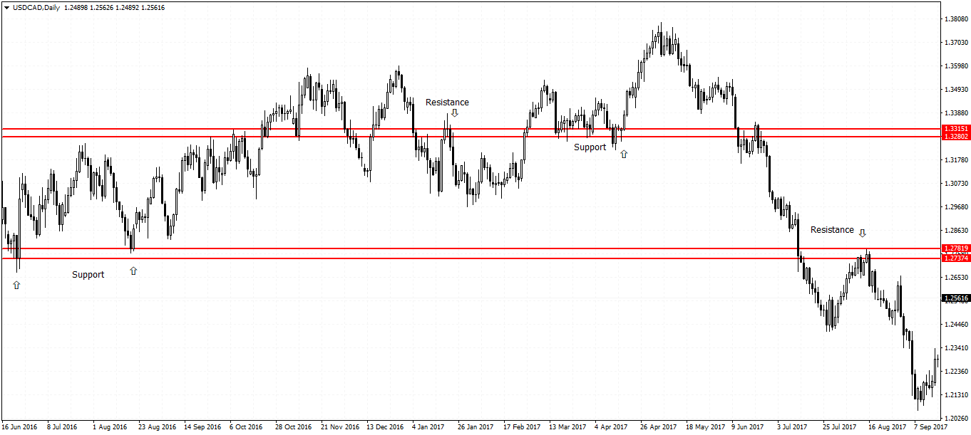 how to identify support and resistance levels