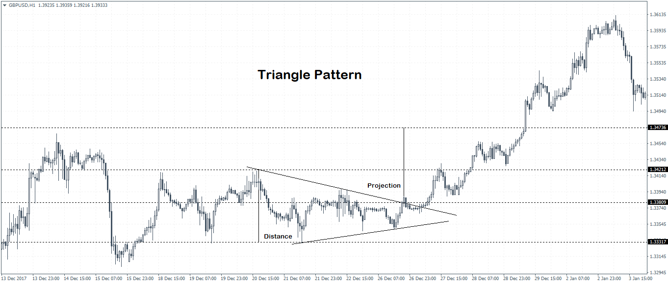 Triangle Chart Pattern