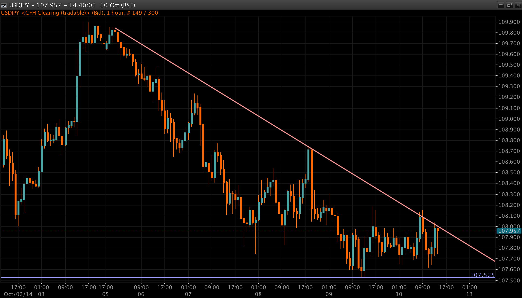 USD/JPY Chart 10 Oct 2014