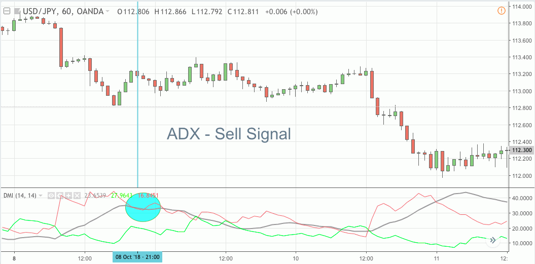 ADX Sell Signal