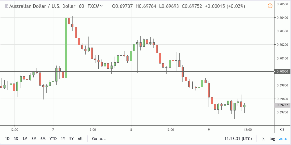audusd signal 09 may 2019