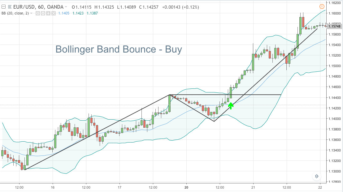 Bollinger band bounce - Buy