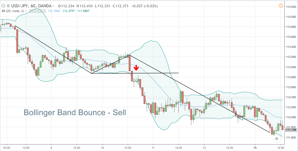 Bollinger band bounce - Sell
