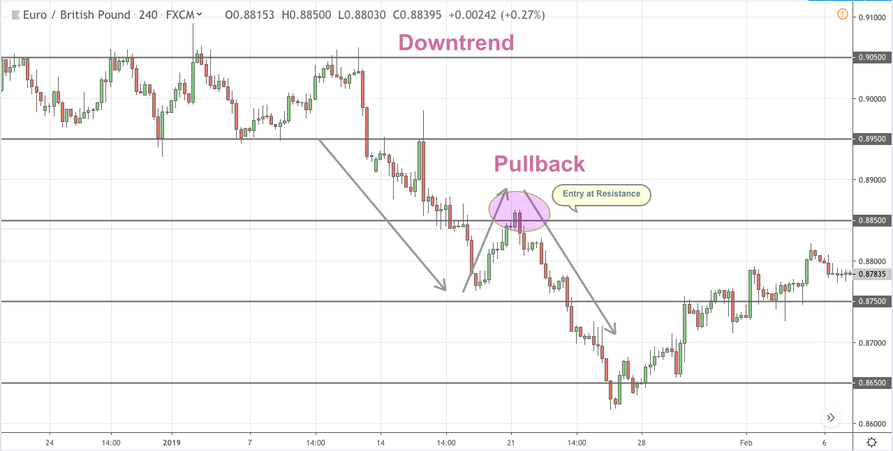 Trading pullbacks - Forex