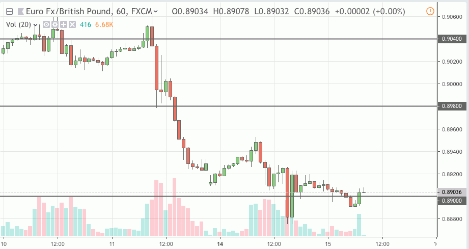 eurgbp signal 15 jan 2019