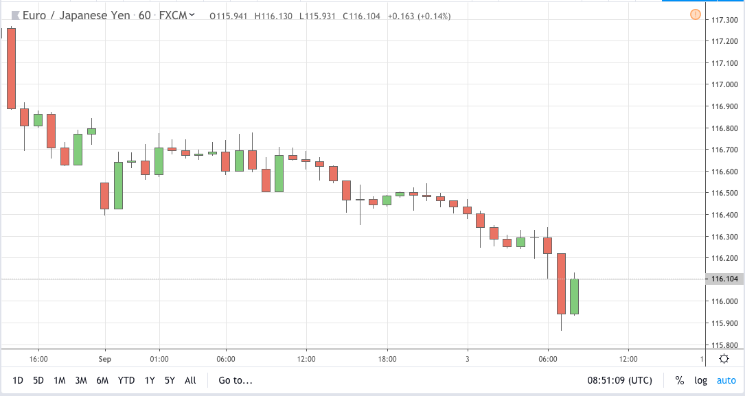 eurjpy signal 03 sep 2019
