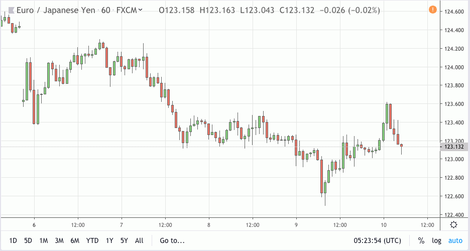 eurjpy signal 10 may 2019