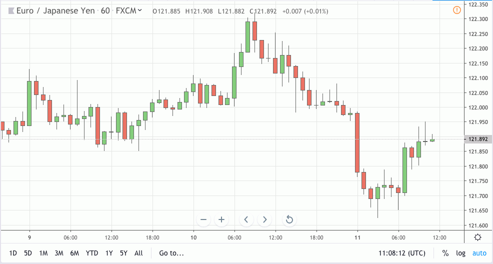 eurjpy signal 11 jul 2019