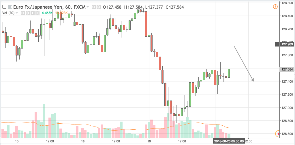 eurjpy trading signal 20 jun 2018