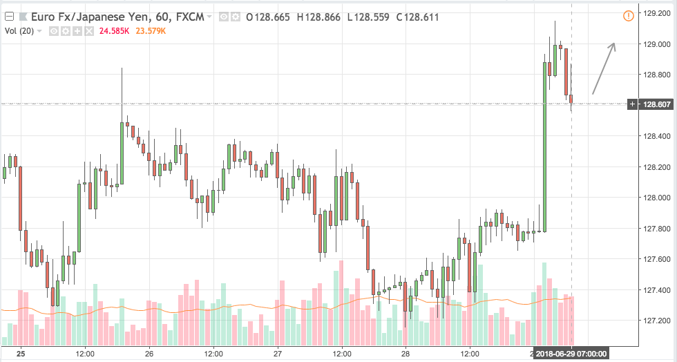 eurjpy trading signal 29 jun 2018