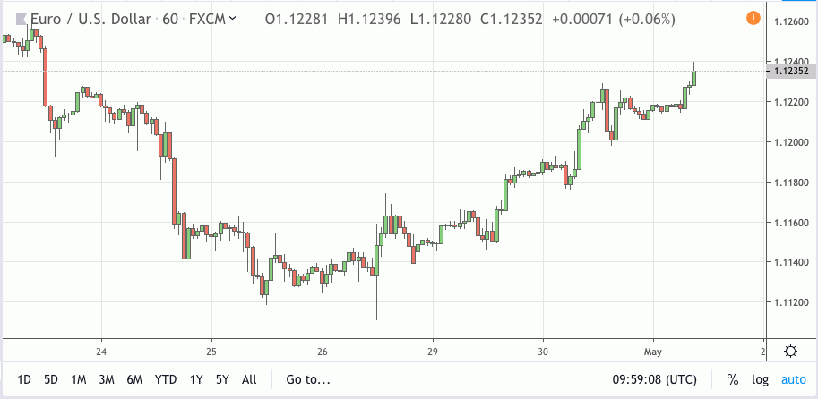 eurusd signal 01 may 2019
