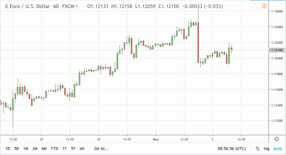 eurusd signal 02 may 2019
