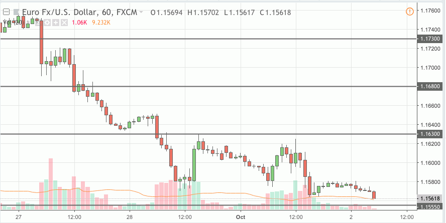 eurusd trading signal 02 oct 2018