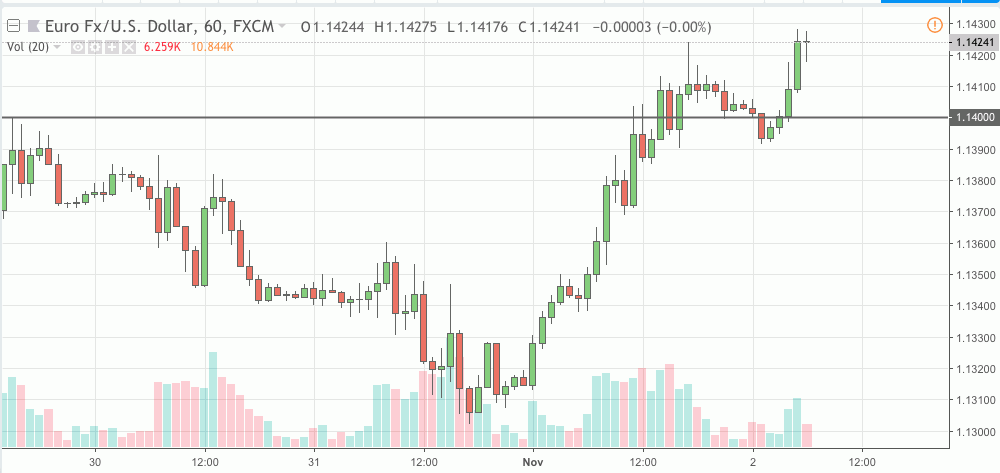 eurusd signal 02 nov 2018