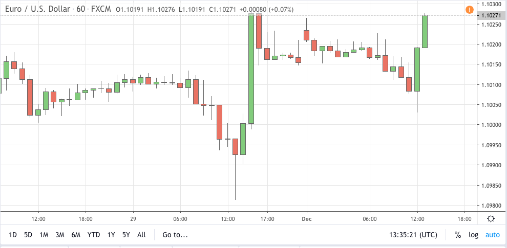 eurusd signal 02 dec 2019