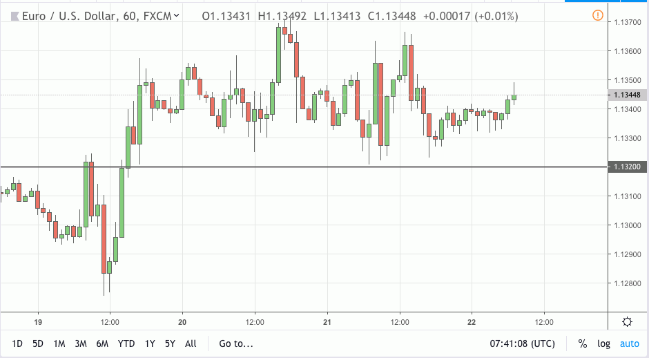 eurusd signal 22 feb 2019