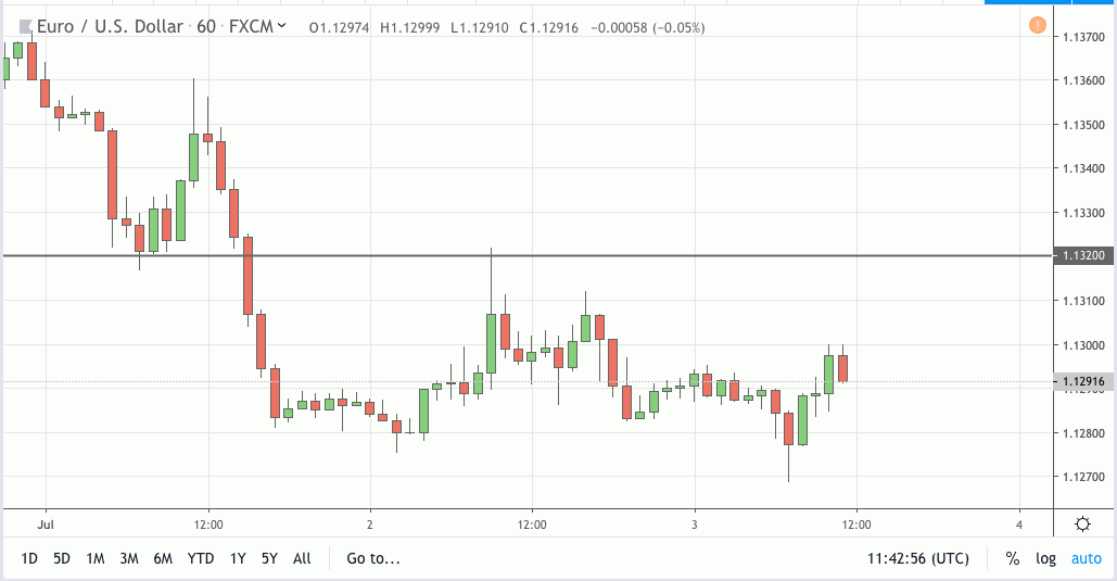 eurusd signal 03 jul 2019