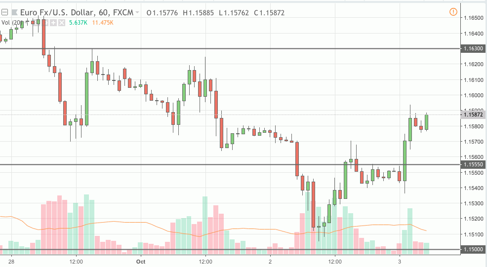 eurusd trading signal 03 oct 2018
