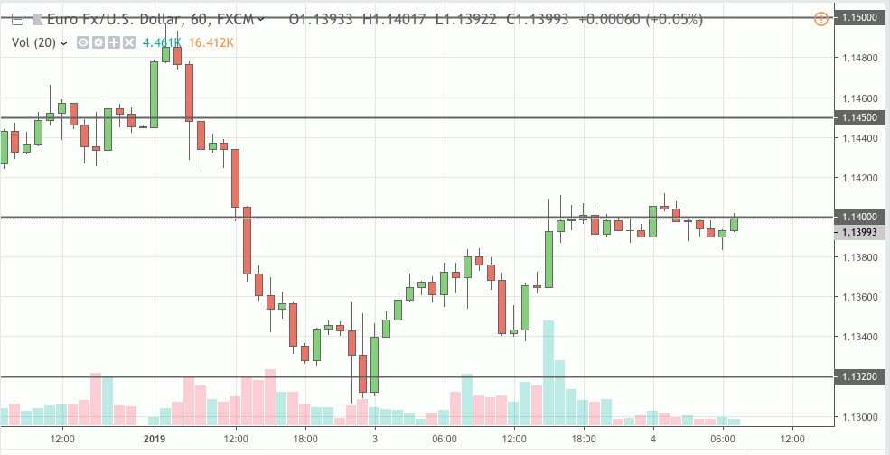 eurusd signal 04 jan 2019