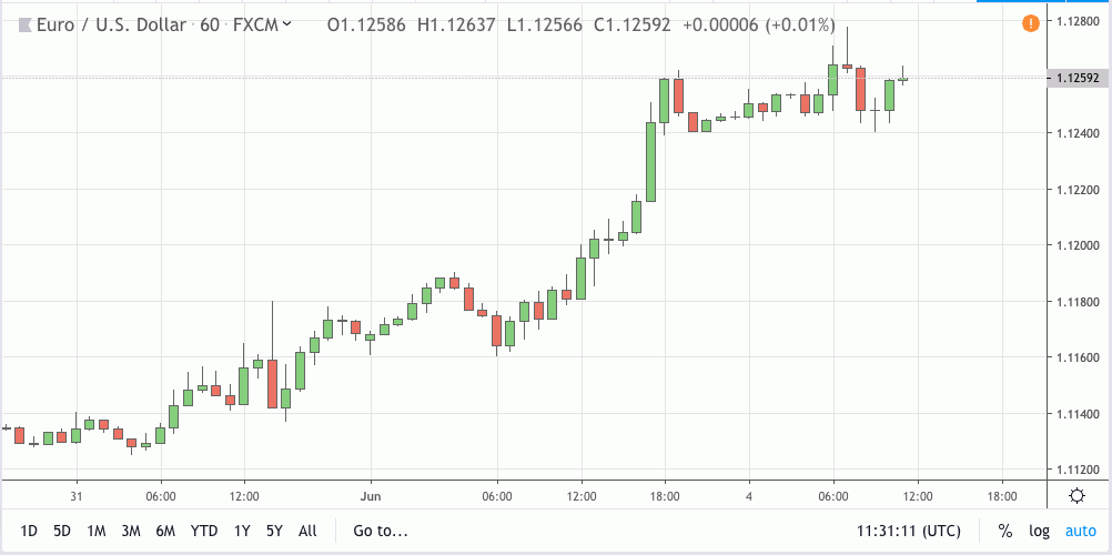 eurusd signal 04 jun 2019